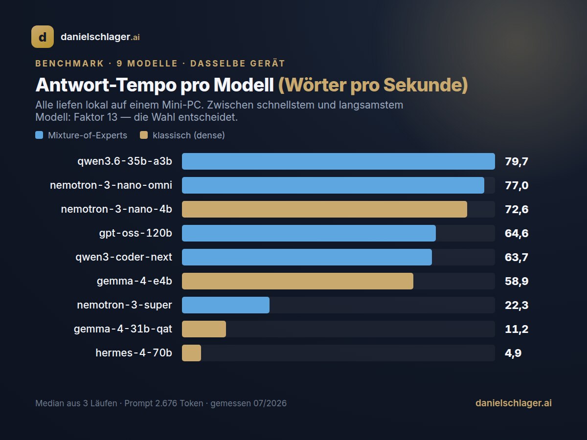 Balkendiagramm: Antwort-Tempo von neun lokalen KI-Modellen auf demselben Mini-PC, von 79,7 bis 4,9 Wörtern pro Sekunde