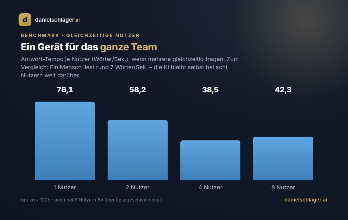 Balkendiagramm: Antwort-Tempo je Nutzer bei 1, 2, 4 und 8 gleichzeitigen Nutzern – durchgehend weit über Lesegeschwindigkeit