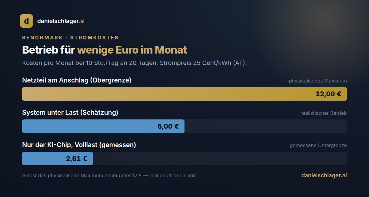 Balkendiagramm der monatlichen Stromkosten: physikalisches Maximum 12 Euro, realistischer Betrieb 6 Euro, gemessene Untergrenze 2,61 Euro