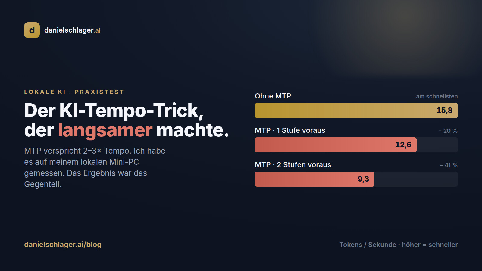 Balkendiagramm zum Tempo einer lokalen KI mit und ohne den Beschleuniger MTP